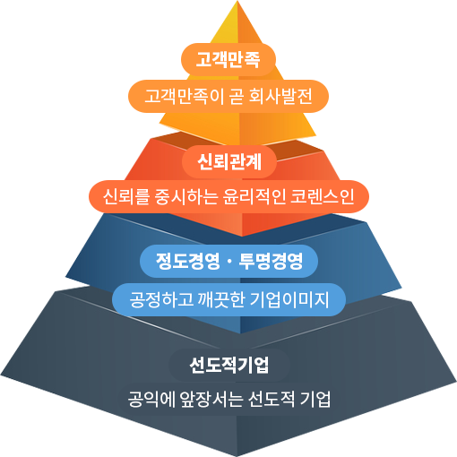 고객만족, 신뢰관계, 정도경영과 투명경영, 선도적기업의 피라미드