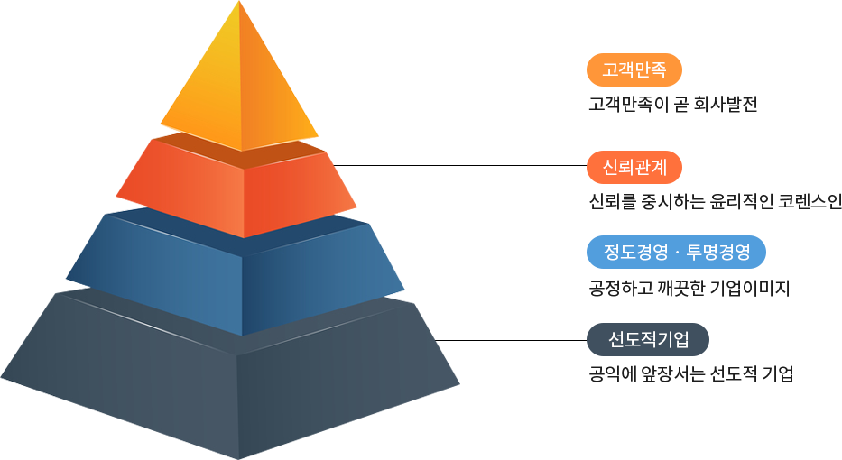 고객만족, 신뢰관계, 정도경영과 투명경영, 선도적기업의 피라미드